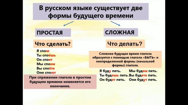Спряжение глаголов в БУДУЩЕМ ВРЕМЕНИ #youtube #viralvideo #newvideo смотреть онлайн