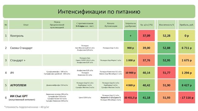 🌻Научный подход к мифам и легендам о питании подсолн?