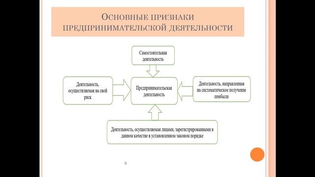 Виды предпринимательской деятельности и их особеннос смотреть онлайн