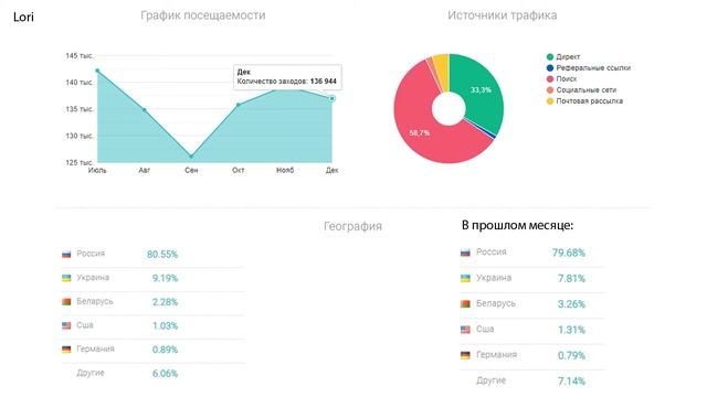 📊 Фотостоки Депозитфотос, Лори, Пикста статистика посетителей декабрь 2020 года. Обзор Poly смотреть онлайн