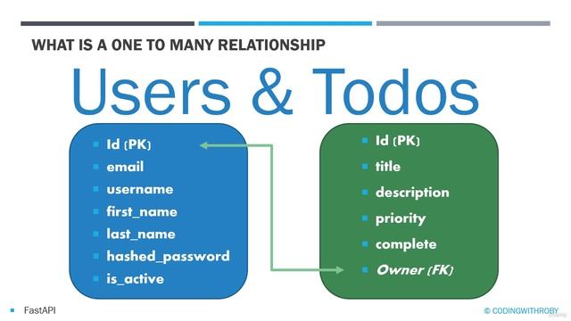 4. FastAPI Project One to Many Relationship смотреть онлайн