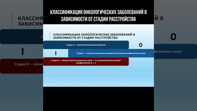 Сколько стадий у рака и каковы их признаки? #стадиирак? смотреть онлайн