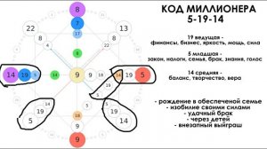 Код миллионера по матрице судьбы. Программа 5-19-14 / 14-5-19