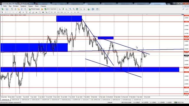 Обзор рынка Forex, без воды на 07.03.2017 от Ярослава Мудрого