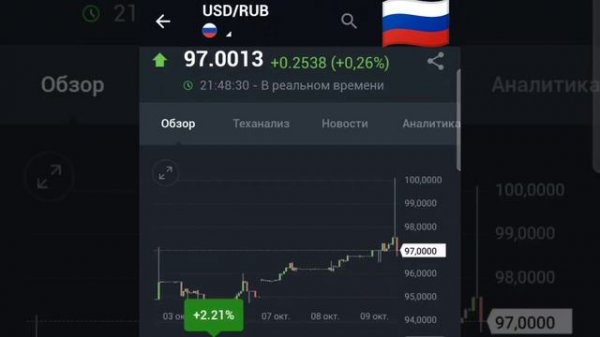Курс доллара к рублю, USD / RUB 1 Доллар США равен 97,00 Росси?