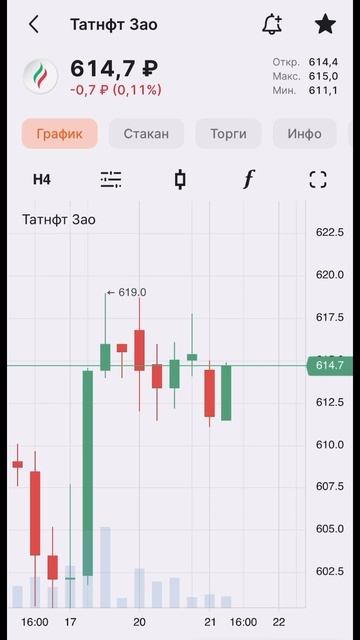 АКЦИИ ТАТНЕФТЬ ОБЗОР 📈 #shorts #short #инвестиции #акции смотреть онлайн
