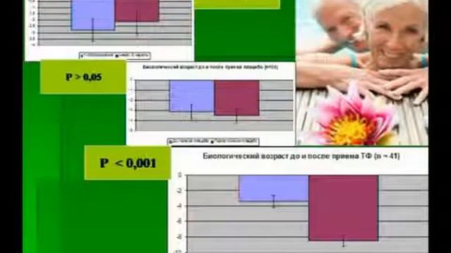 Профессор, д м н Чижов,  u0027Влияние Трансфер Фактора на показатели биологического возраста u0027