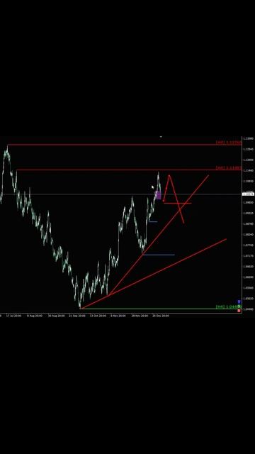 Eur Usd, Сигнал 02.01 #биржа #прогнозфорекс #трейдинг #трейд? смотреть онлайн