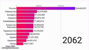 Будущее население стран бывшего СССР ( 2025-2100 )