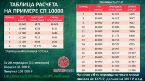 Обзор Стартовых Потоков на финансовой платформе Пото?