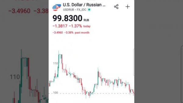 USD / RUB - Доллар США к российскому рублю Россия US DOLLAR to RUSS