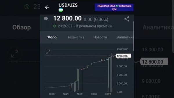 USD / UZS - Доллар США Узбекский сум / US Dollar to Uzbekistani Som