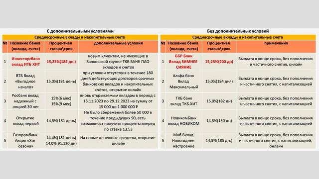 Вклады, лучшие ставки по вкладам, без лишней информаци