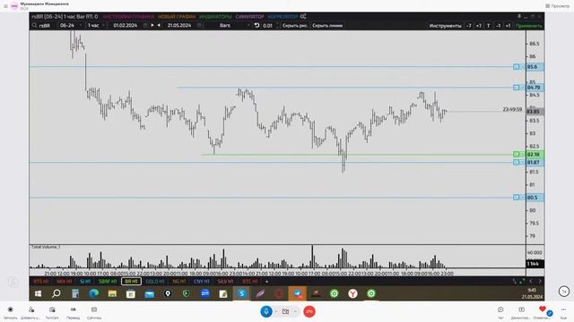 Уровни 21.05.2024 . МОЕХ ,СИ, РТС, Нефть, Сбер, Золото. смотреть онлайн
