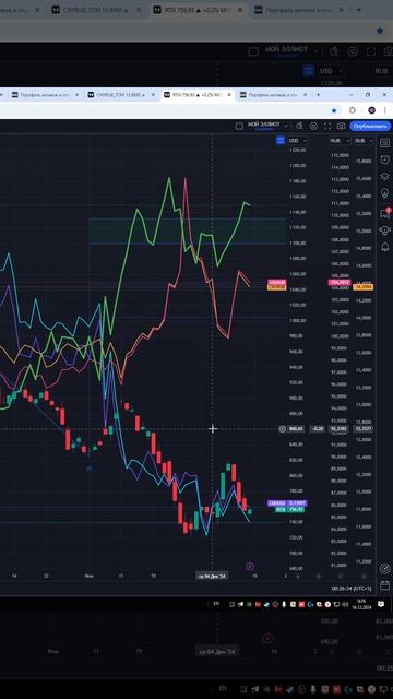 Индекс ртс #IRTS прогноз на сегодня 16.12.24 #shorts #trader смотреть онлайн