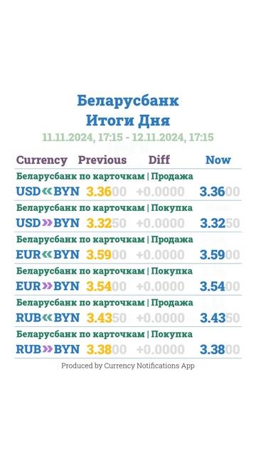 Курсы Валют в Беларуси - 12.11.2024 17:15 - Итоги Дня #shorts смотреть онлайн