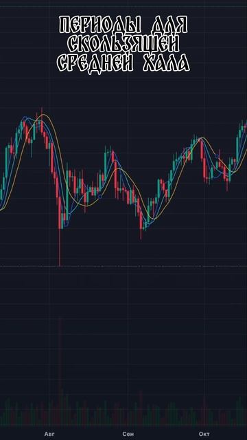 Как пользоваться HMA (скользящей средней Халла)? #инвест смотреть онлайн