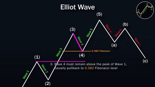 Волны Элиота ПРОСТЫМ ЯЗЫКОМ!  КАК ТОРГОВАТЬ по Волнам