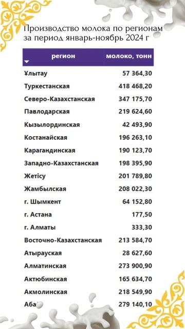 ПРОИЗВОДСТВО МОЛОКА В КАЗАХСТАНЕ 2024 #ranking смотреть онлайн
