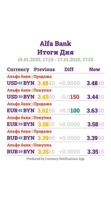 Курсы Валют в Беларуси - 17.01.2025 17:15 - Итоги Дня #shorts смотреть онлайн