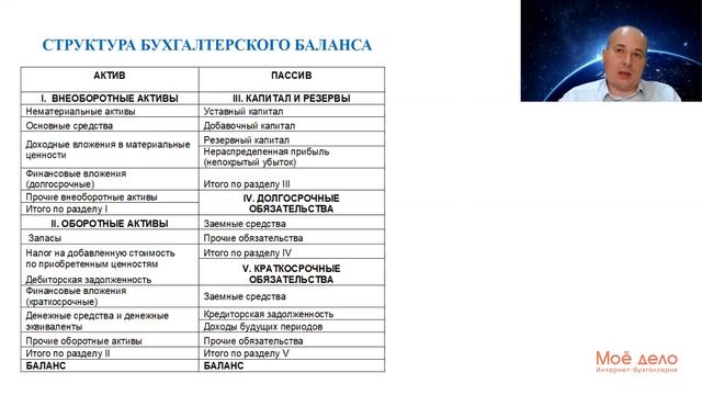 Урок 16. Бухгалтерский баланс
