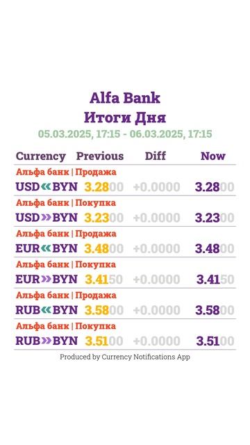 Курсы Валют в Беларуси - 06.03.2025 17:15 - Итоги Дня #shorts смотреть онлайн