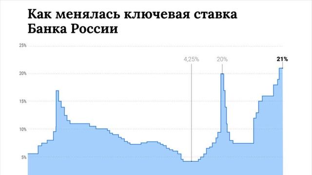 Центробанк России сохранил ключевую ставку на уровне