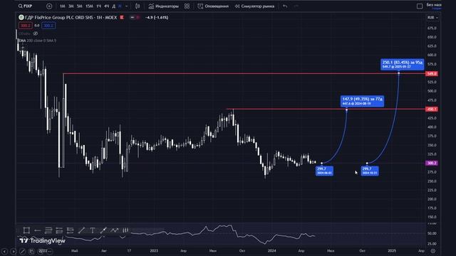 Лучшие АКЦИИ недели 20.05.2024-24.05.2024