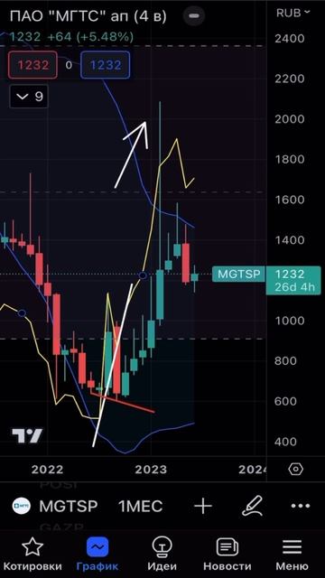 Глубина коррекции в привилегированных акциях МГТС