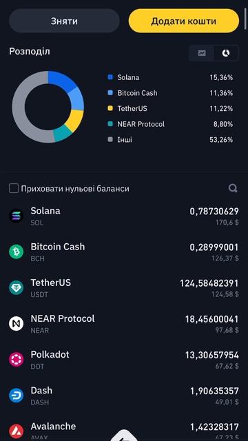 14.11.2024 | 1120$ ОСНОВНИЙ ПОРТФЕЛЬ #binancecrypto #биткоин #инвести