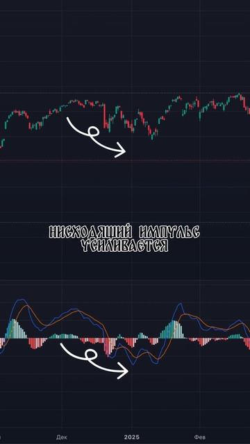 Как пользоваться MACD? #инвестиции #спекуляции #trading #инд? смотреть онлайн
