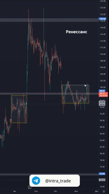 Акции Ренессанс [RENI]  — обзор текущей ситуации #миниоб?