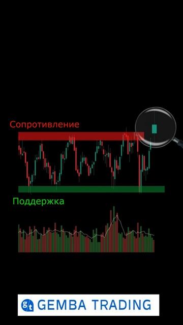 Трейдерский интуитест: Угадай движение цены на график