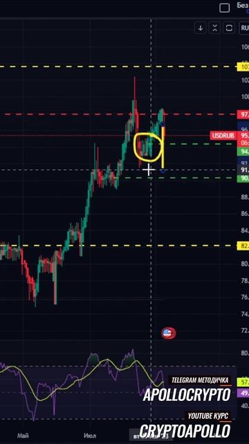 РУБЛЬ/ДОЛЛАР, ЧТО НАС ЖДЕМ 💎💎💎 #trading #btc #crypto смотреть онлайн