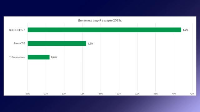 Важность инвестиционной стратегии. Итоги инвестирова