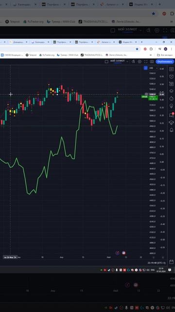 Индекс s&p500 #us500 прогноз на сегодня 08.05.24 #shorts смотреть онлайн