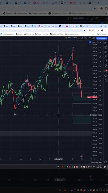 Индекс  мосбиржа Moex  #imoex   прогноз на сегодня 03.06.24 #shorts