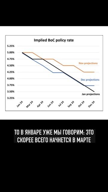 Снизится ли банковская ставка этой весной? Да, и скоро! смотреть онлайн