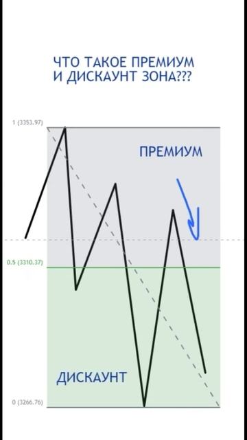 Что такое Премиум и Дискаунт зона? #смартмани #smartmoney #о? смотреть онлайн