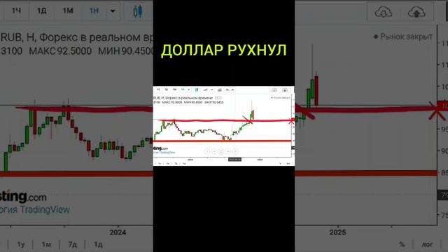 Прогноз курса доллара. Курс рубля