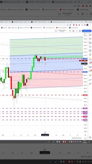 Индекс s&p500 #us500 прогноз на сегодня 13.04.23 #shorts смотреть онлайн