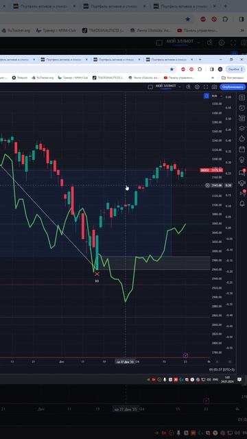 Индекс  мосбиржа Moex  #imoex   прогноз на сегодня 24.01.24 #shorts