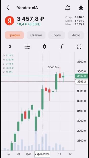 АКЦИИ ЯНДЕКС ТЕХАНАЛИЗ 15.02.2024📈 #shorts #short #инвестиции #а?