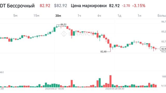 LTC USDT 83.01-91.76       УРОВНИ ПОДДЕРЖКИ И СОПРОТИВЛЕНИЯ.