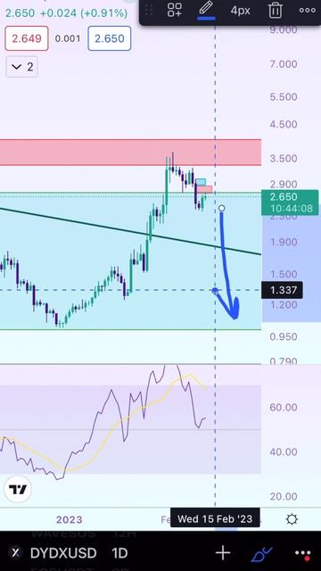 Быстрый анализ криптовалюты DYDX смотреть онлайн