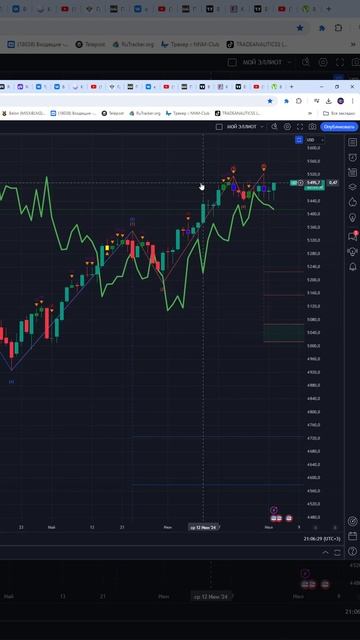 Индекс s&p500 #us500 прогноз на сегодня 03.07.24 #shorts смотреть онлайн