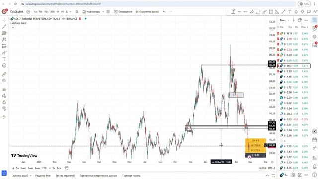 КОГДА ОТКУПАТЬ SOL? КАКИЕ МОНЕТЫ ОТКУПАТЬ НА СПОТ? ТОЧНЫ