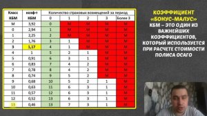 ОСАГО 2025 | Что такое коэффициент Бонус-Малус (КБМ)? Част