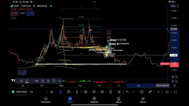 Обзор криптовалюты Ada Cardano и Btc, исключаю возможность о?