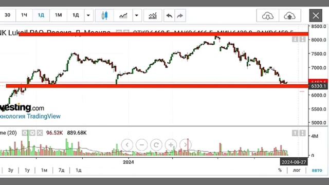 СРОЧНЫЙ ВЫПУСК! Прогноз акций Сбербанк, ЛУКОЙЛ, ТАТНЕФ
